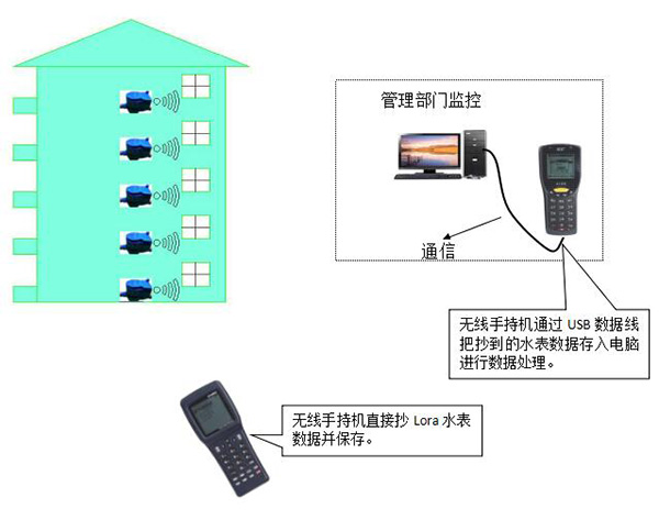 Lora無線智能遠傳水表半自動組網(wǎng)拓撲圖