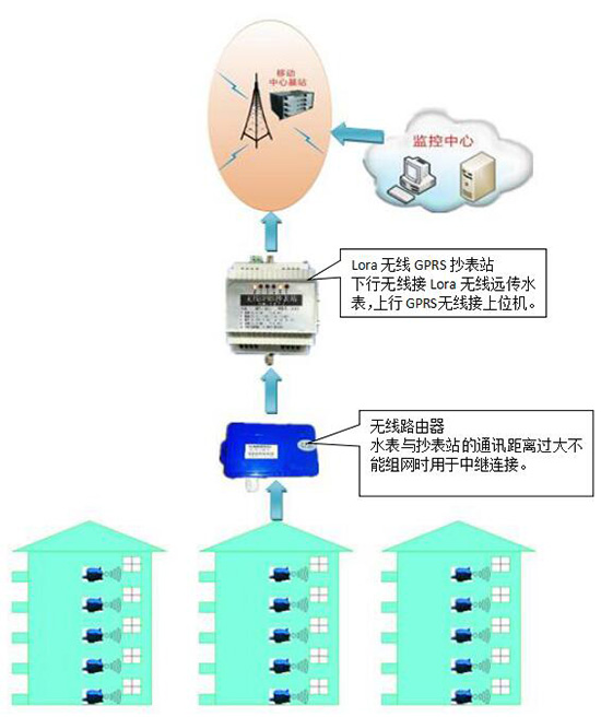 Lora無線智能遠傳水表全自動組網(wǎng)拓撲圖