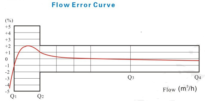 電子遠傳水表流量誤差曲線圖