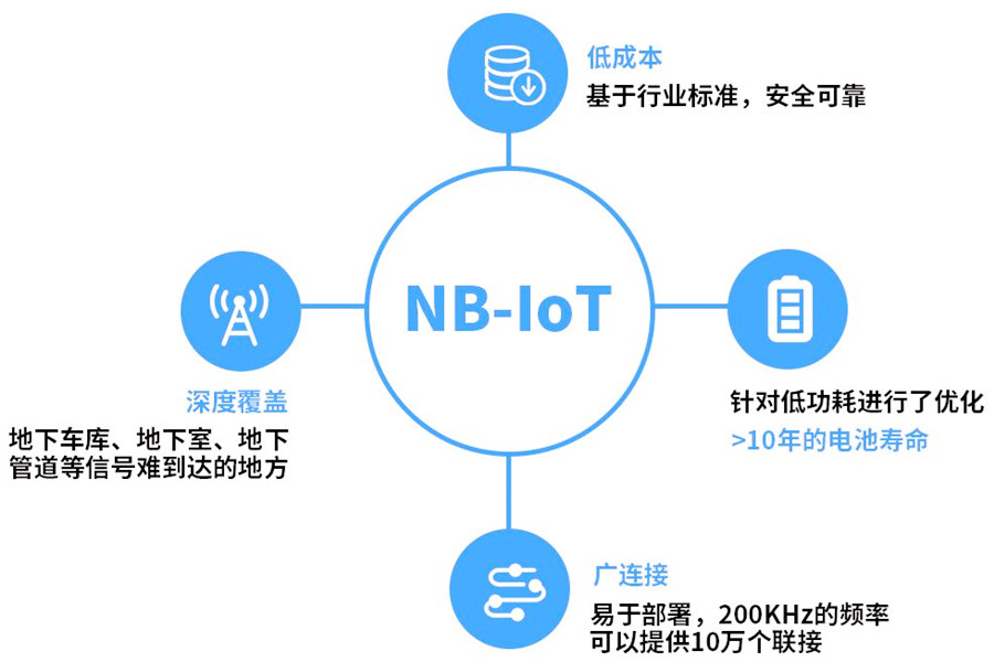 NB-IOT窄帶蜂窩技術(shù)優(yōu)勢(shì)